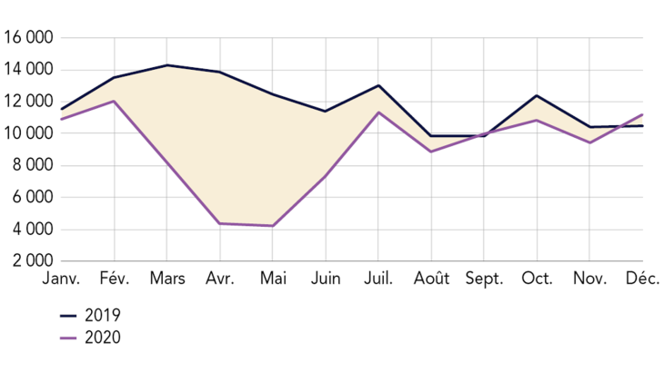 Dépôts mensuels de dossiers de surendettement en 2019 et 2020 (covid-19)