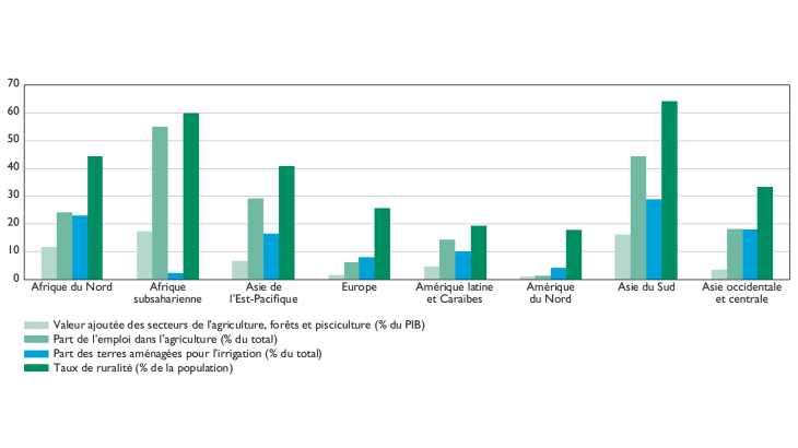 Dépendance à l’agriculture selon les régions