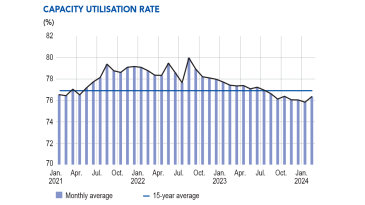 Capacity utilisation rate