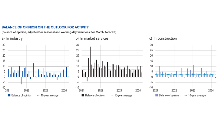 Balance of opinion on the outlook for activity