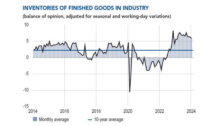 Inventories of finished goods in industry