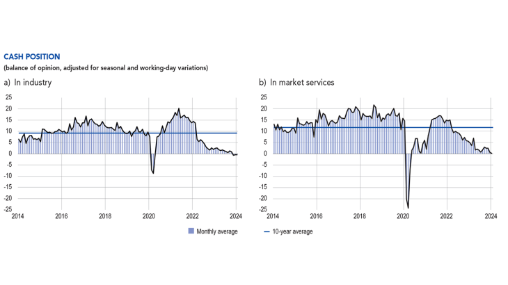 Cash position in industry and in market services