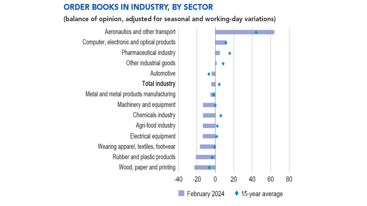 order books in industry, by sector