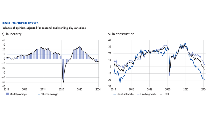 Level of order books in industry and in construction