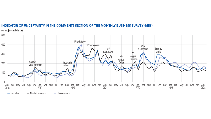 Indicator of uncertainty in the comments section of the monthly business survey (MBS)