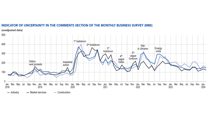 Share of business leaders who modified the selling prices