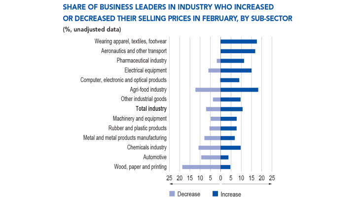 Share of busibess leaders in industry who increased or decreased thei selling prices in february, by sub-sector