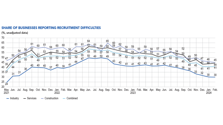 Share of business reporting recruitment difficulties