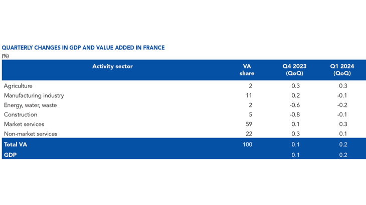 Quarterly changes in GDP and value added in France