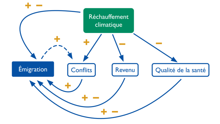 Effets directs et indirects du réchauffement  climatique sur les flux migratoires