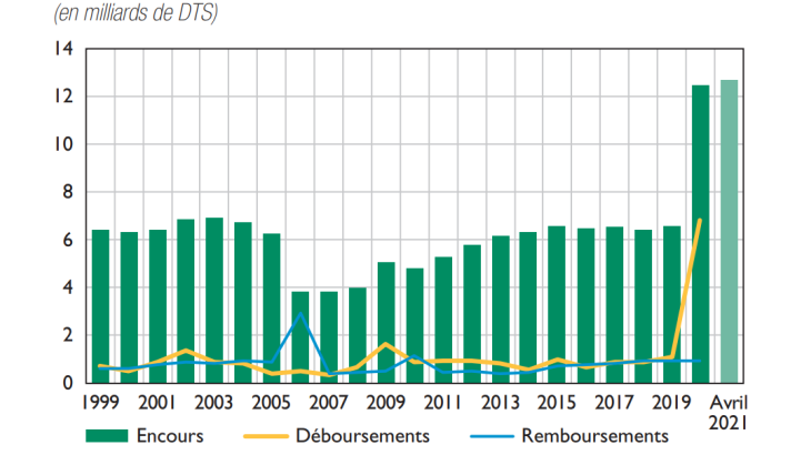 Encours et flux cumulés des prêts au titre de la facilité  pour la réduction de la pauvreté et pour la croissance  (FRPC) depuis 1999