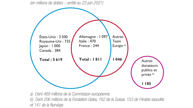 Engagements de dons à l’AMC Covax sur 2021‑2025