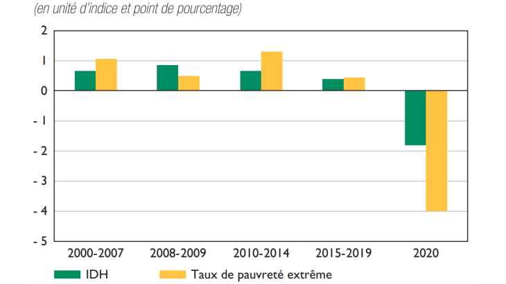 Évolution de l’indice de développement humain (IDH)  et de la pauvreté extrême en Afrique subsaharienne