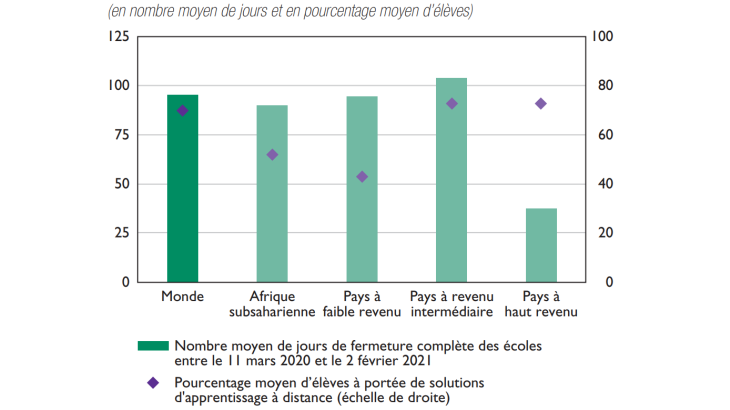 Fermetures d’écoles et accès aux solutions  d’apprentissage à distance