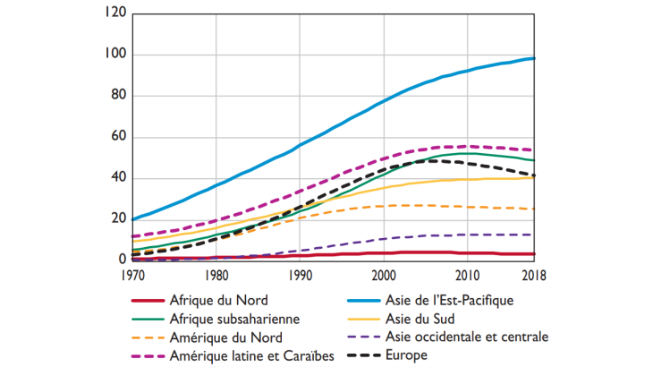 Nombre de catastrophes naturelles liées au climat  (tendance du nombre d’occurrences)