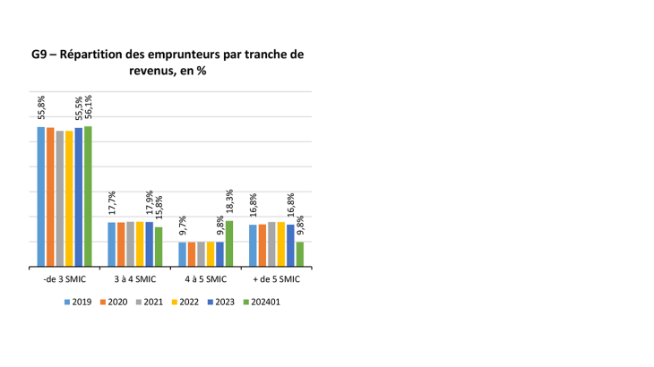 Panorama-prets-immobiliers-menages_jan-2024-7bis