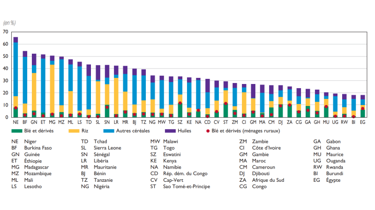 Part des céréales et des huiles dans l’alimentation par pays