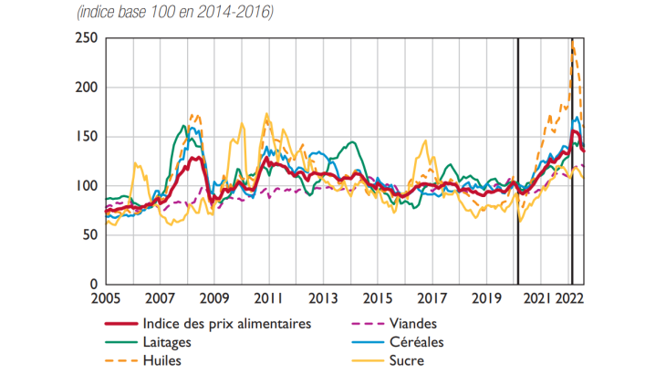 Prix mondiaux des biens alimentaires et des engrais a) Biens alimentaires