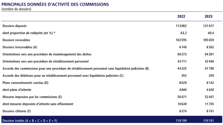 Synthèse nationale des rapports d'activité des commissions de surendettement - graphique 1