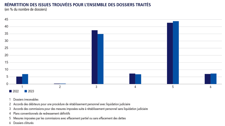 Synthèse nationale des rapports d'activité des commissions de surendettement - graphique 2