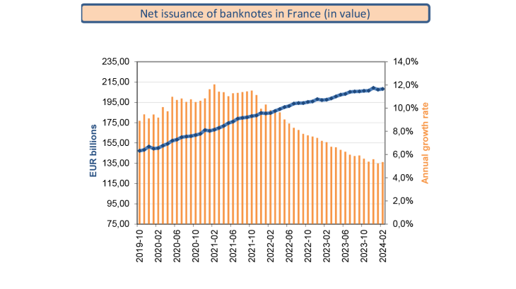 Net issuance of banknotes in France (in value)