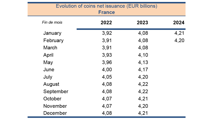 Evolution of coins net issuance (EUR billions) France