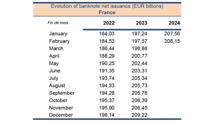 Evolution of banknote net issuance (EUR billions) France