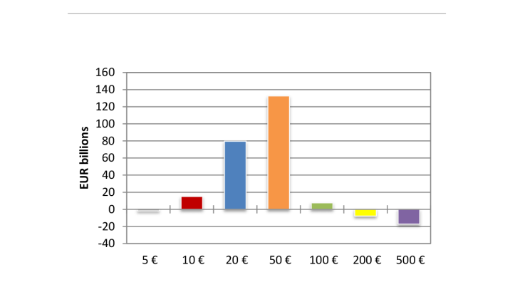 Net issuance of banknotes per denomination (FR)