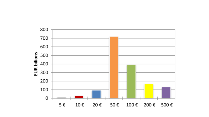 Net issuance of banknotes per denomination (EUR)