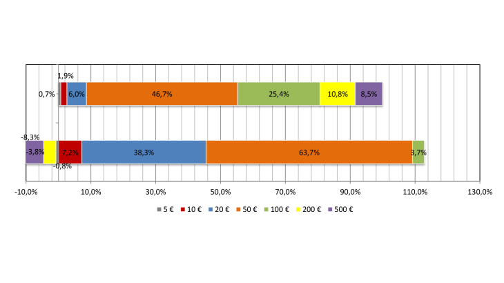 Share per denomination in total net issuance (in value)