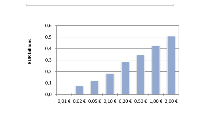 Net issuance of coins per denomination (FR)