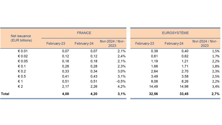 Net issuance (EUR billions) in France and Eurosysteme