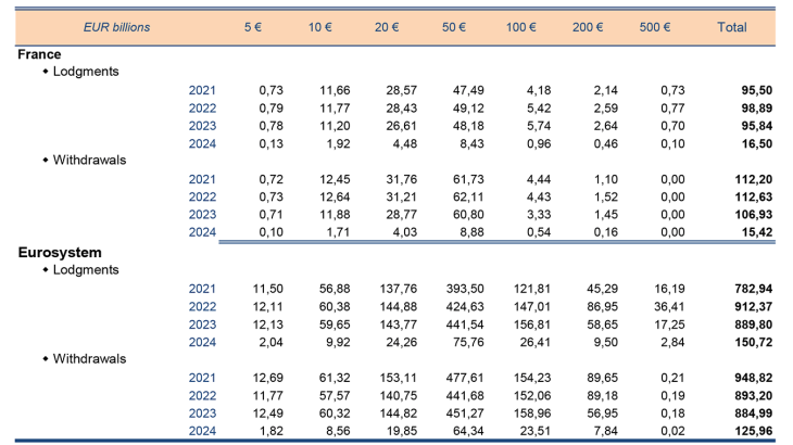 Banknotes flows in France and Eurosysteme