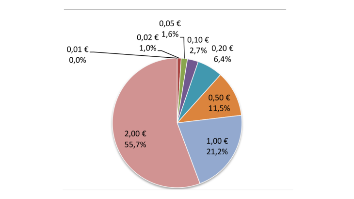 Structure of withdrawals in 2023 (FR in value)