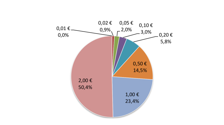 Structure of withdrawals 2023 (EUR in value)