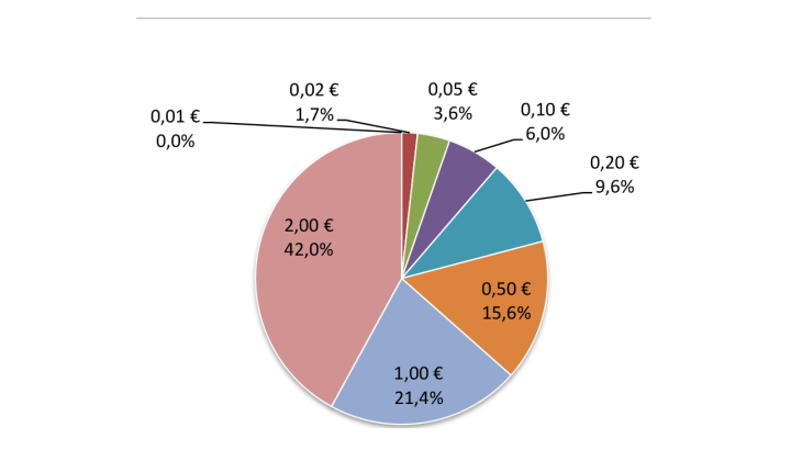 Structure of lodgments 2023 (EUR in value)