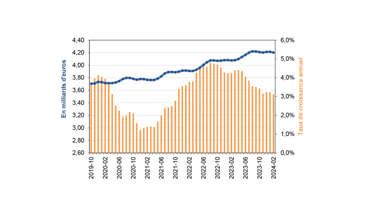 Émissions nettes des pièces en valeur en France