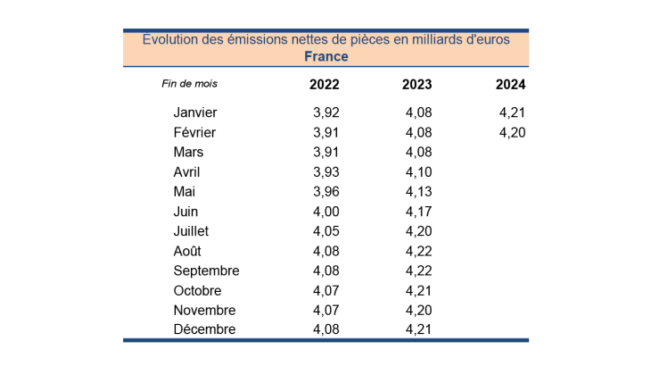 Évolution des émissions nettes de pièces en milliards d'euros - France