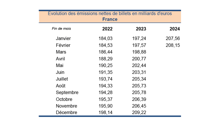 Évolution des émissions nettes de billets en milliards d'euros - France