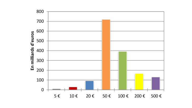 Émissions nettes européennes des billets par coupure