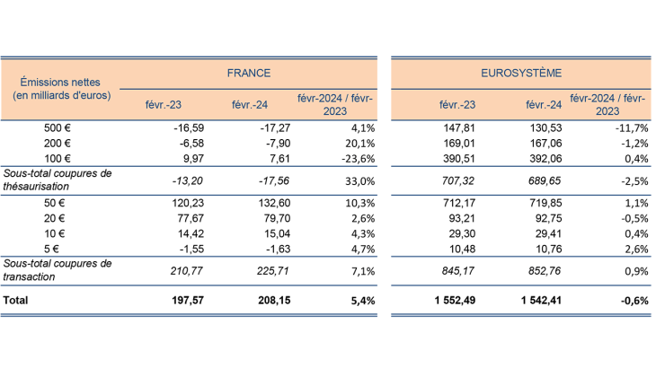 Émissions nettes (en milliards d'euros) par coupure en France et dans l'Eurosystème