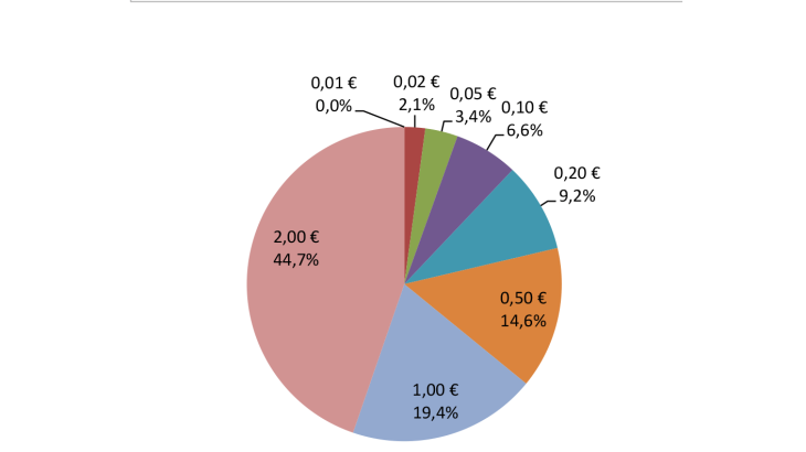 Répartition des émissions nettes en valeur dans l'Eurosystème