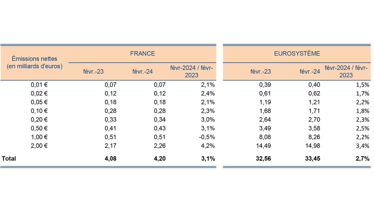 Émissions nettes (en milliards d'euros) par pièce en France et dans l'Eurosystème