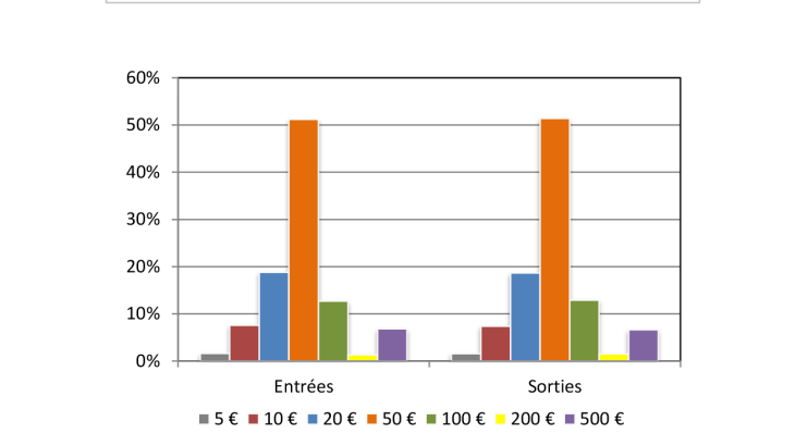 Structure des flux de billets dans l'Eurosystème en valeur par coupure