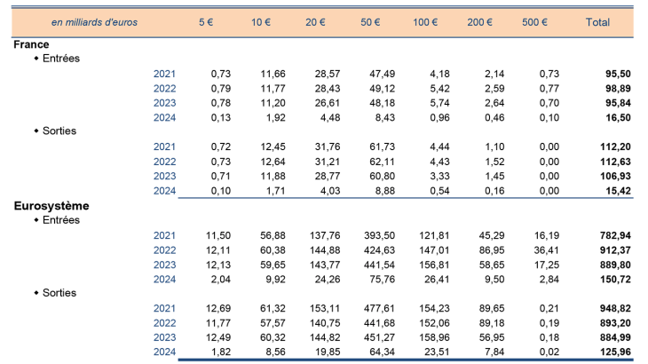 Flux de billets par coupure en France et dans l'Eurosystème