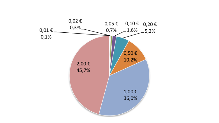 Structure des entrées en France en valeur par pièce