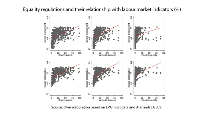 Equality regulations and their relationship with labour market indicators (%)