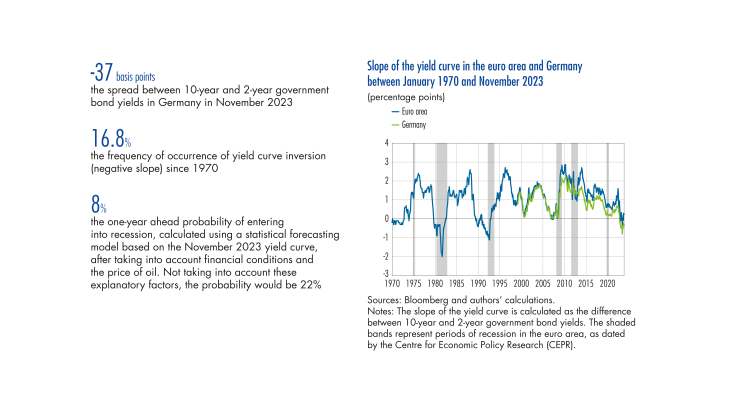 What does an inversion of the yield curve tell us