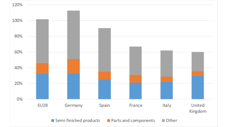 Import growth in EU countries (2202-19), by type of good