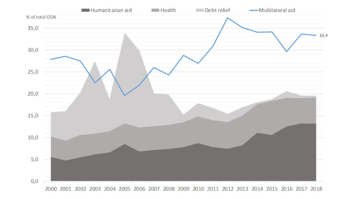 Multilateral ODA (in blue) and sectoral ODA (in grey, as a % of total ODA)